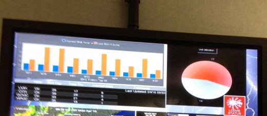 This shows the dispatchers when there are fewer than 50% of ambulances available for calls.