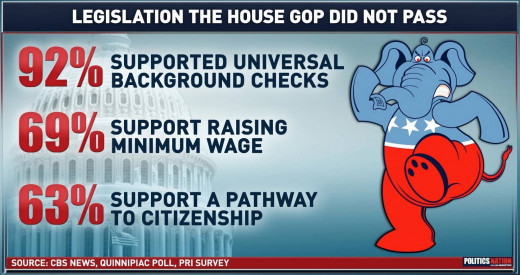 Evidence that special interests doesn't listen to the will of the people.