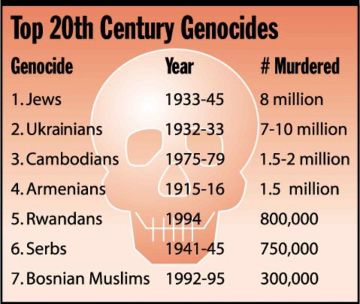 This partial list hardly tells the real story. Included should be the mass murders in China under Mao Tse Dung, the current mass murder in Papua New Guinea and the C.A.R among others now unfolding.