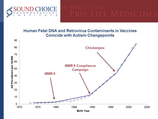 Three spikes coincide with the introduction of vaccines that are produced in aborted fetal cells.  In 1979, aborted fetal cell produced MMR II was approved in the US. Compliance campaigns brought MMR II use up from as low as 49% for children born bef