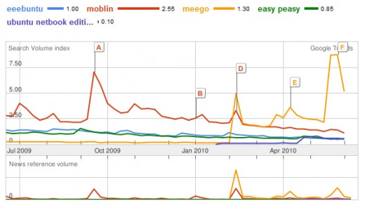 Learning how to identify online trends will help you immensely in your future writing efforts. This lets you see the interest in certain topics in both short-term and long-term contexts so you can pick what matches with your article writing goals.