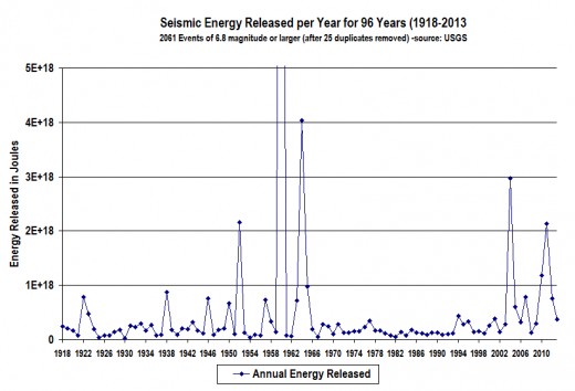 The seismic energy released for the years 1960 and 1964 (go off the chart) are 1.61E+19 and 4.04E+18 respectively.
