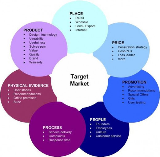 The benefits of learning internet marketing reach well beyond simply promoting your own products and services.