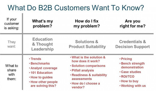 Good marketers understand what questions customers are really asking, and the appropriate response to each issue.