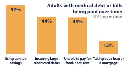 People who fall into debt due to medical bills have spent down their savings, charged the bills to credit cards, have taken out a loan or a 2nd mortgage, or failed to pay off other bills, (or even a combination of these options).