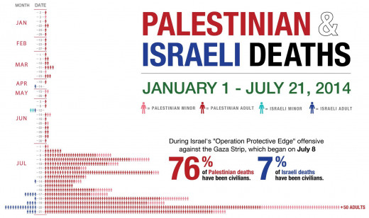 76% Palestinian deaths are civilian, while Israeli civilian casualties are at 7%. 