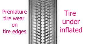 Low tire pressure will cause the edges of your tires to wear prematurely.