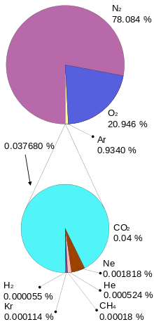 Nitrogen (purple) is by far the most numerous gas in the atmosphere. Oxygen (blue) is next. Then argon (yellow). The aqua circle shows components of the rest of the gases, most of which is carbon dioxide (aqua).
