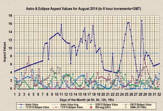 Display of August 2014 Astro-aspect values using the prior set of algorithms.