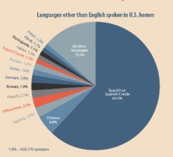 Languages all around us!
