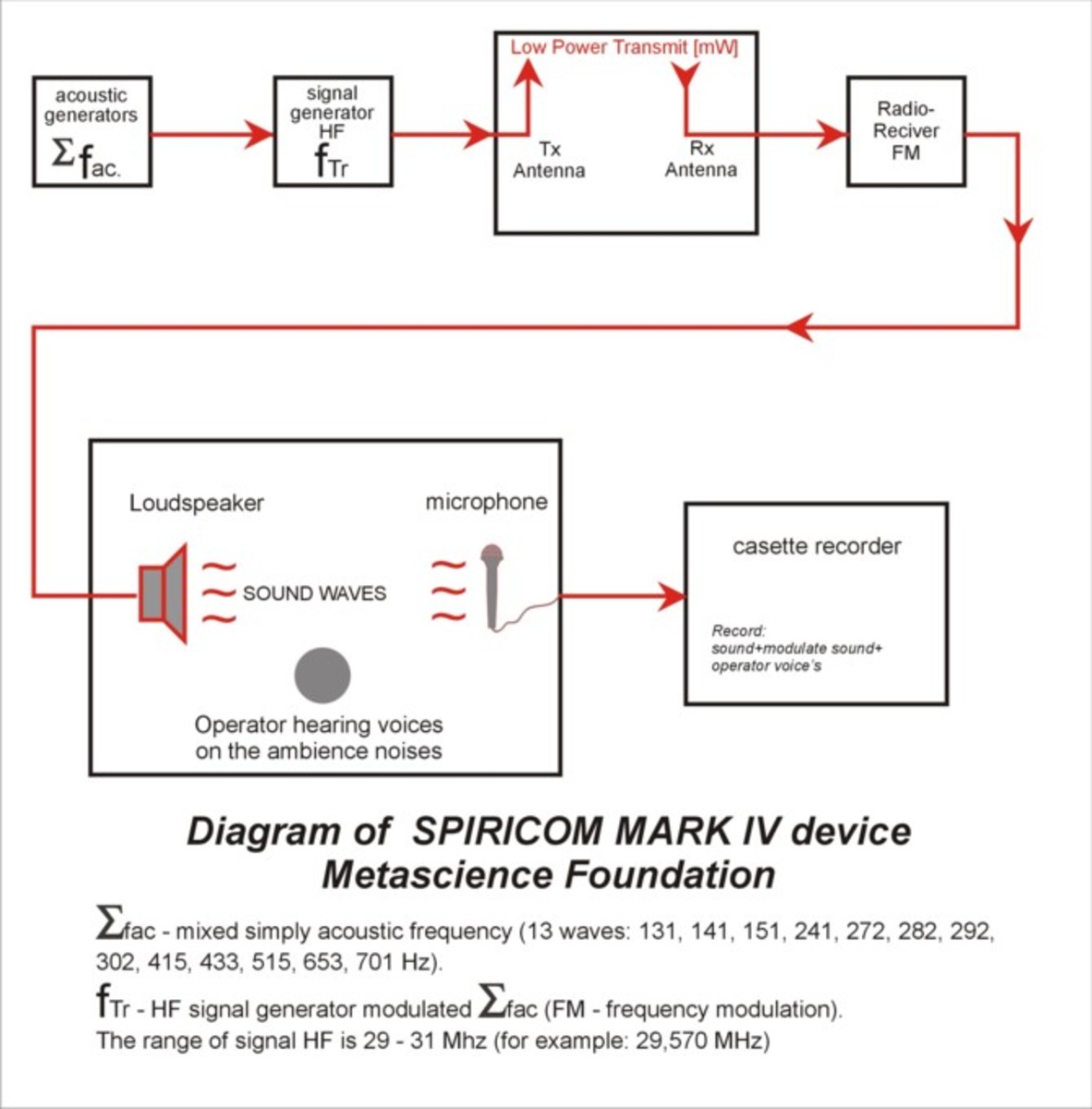 Diagram of Spiricom Mark IV device