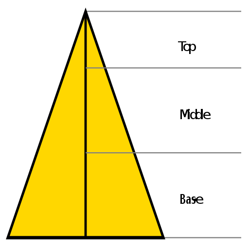 Fragrance Pyramid