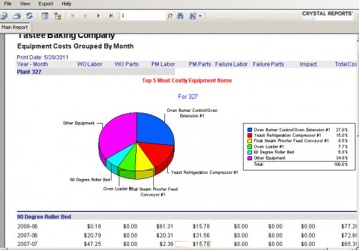 Cost of equipment maintenance displayed in a table form makes it obvious where efforts should be focused.