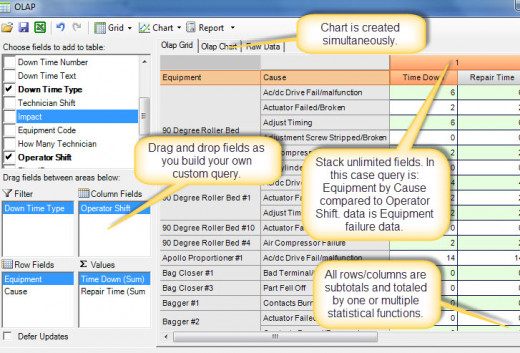 OLAP provides a simple drag and drop interface for creating customized analysis scenarios.