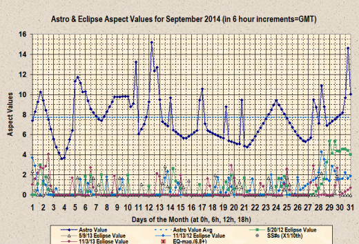 Astro+Eclipse Aspect Values for September 2014 based on algorithms dated 7/24/14 (version used for this months forecast).