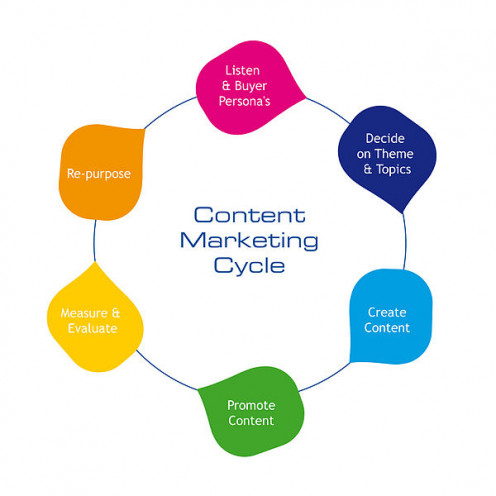 Successful content marketing has to follow a logical cycle. If you try to shortcut any of these, you'll likely be disappointed with your results.