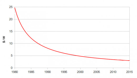Costs of solar energy dropped drastically last few decades