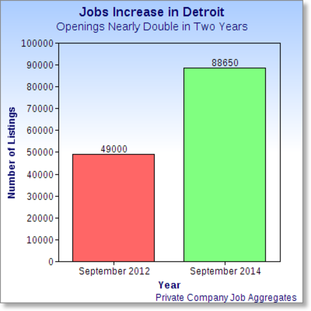A recent previous job surge for the Greater Detroit Area.