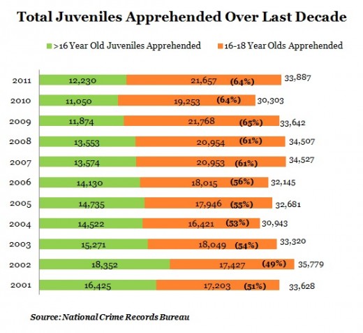 The Chart displays the total Juvenile Incarcerated during the given period: Don't let your child become apart of this statistic