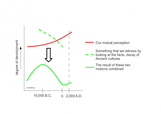 We have the perception that we derived from apes. In the same time we are wondering about the ingenuity of our ancestors, that we cannot seem to match. The conclusion is inevitable that our intelligence meanders.