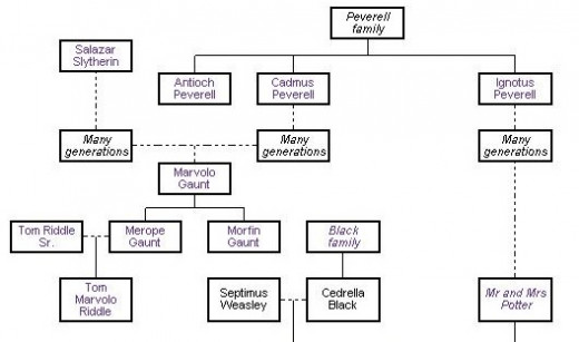 Risultati immagini per genealogical of gaunt family peverell