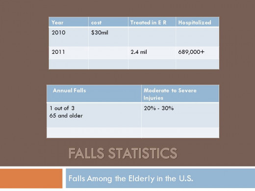 Falls Statics Among the Elderly