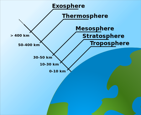 Atmospheric Layers