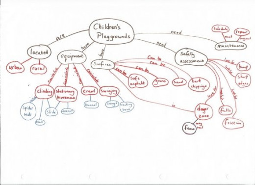 Concept Mapping to write a literature review | HubPages