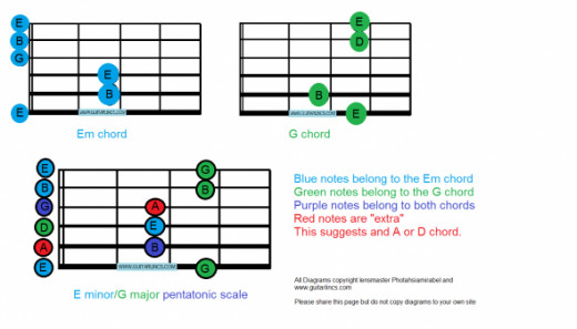 Em and G pentatonic box