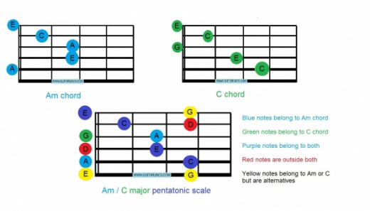 Am and C pentatonic scale box in open position