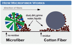 How Microfiber Works