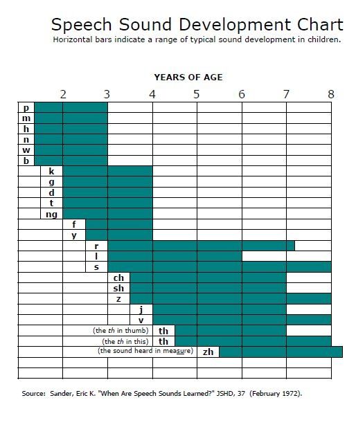 Normal Speech Development in Children